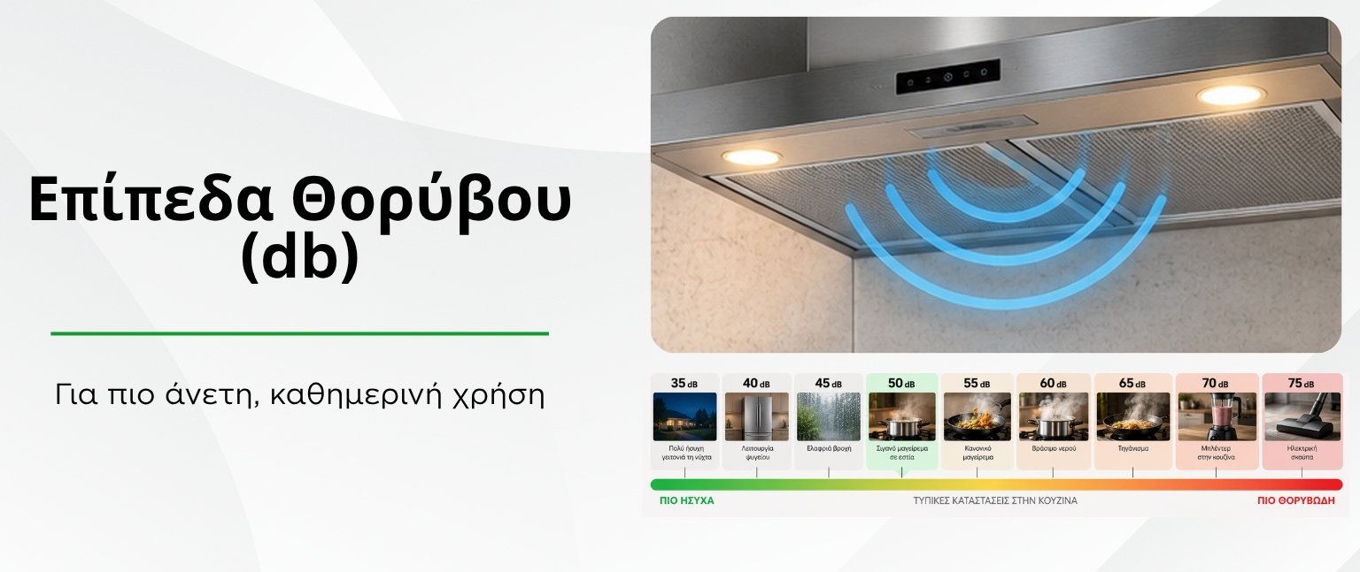 Σύγκριση επιπέδων θορύβου απορροφητήρα από 35 έως 75 dB με παραδείγματα καθημερινών ήχων